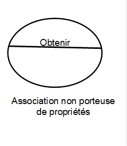 Association non porteuse de propri�t�s
,Obtenir

