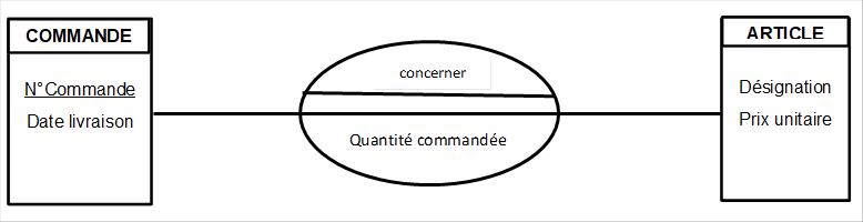 N�Commande
Date livraison
,COMMANDE,D�signation
Prix unitaire

,ARTICLE,concerner,Quantit� command�e