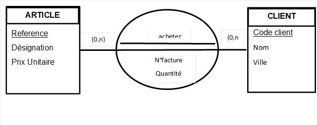 Reference
D�signation
Prix Unitaire
,ARTICLE,Code client
Nom
Ville
,CLIENT,acheter,N�facture
Quantit�
Date facture
,(0,n),(0,n)