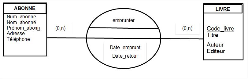 Num_abonn� Nom_abonn� Pr�nom_abonnAdresse T�l�phone ,ABONNE,Code_livre Titre 
Auteur Editeur 
Date parution
,LIVRE,emprunter,Date_emprunt
Date_retour
,(0,n),(0,n)