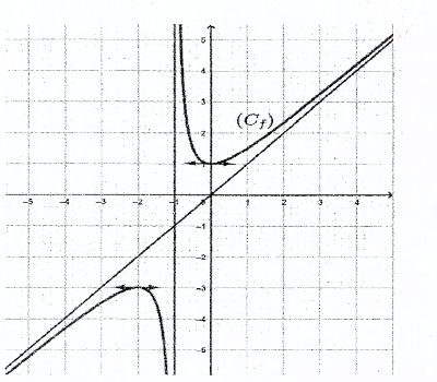 courbe variation